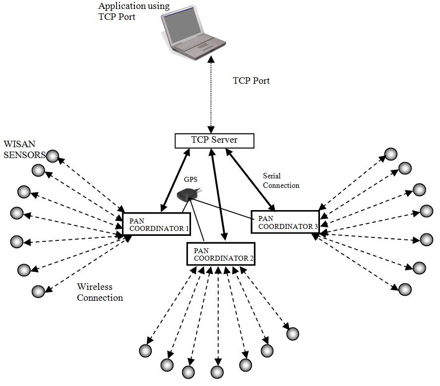 Fig5 - network configuration